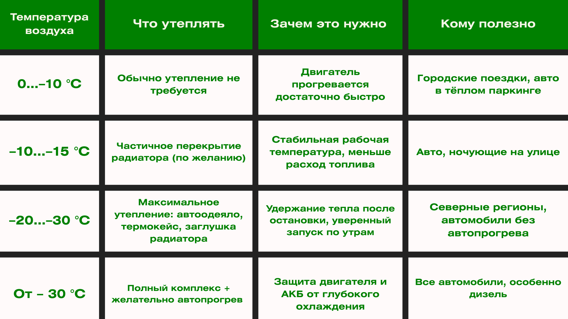Таблица утепления автомобиля при разных температурах